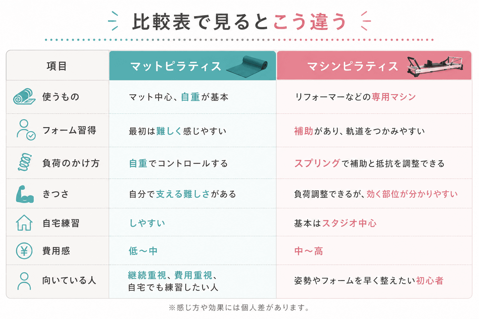 マットピラティスとマシンピラティスの比較表
